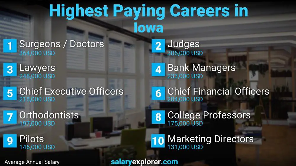 Highest Paying Jobs Iowa Highest Paying Jobs Iowa