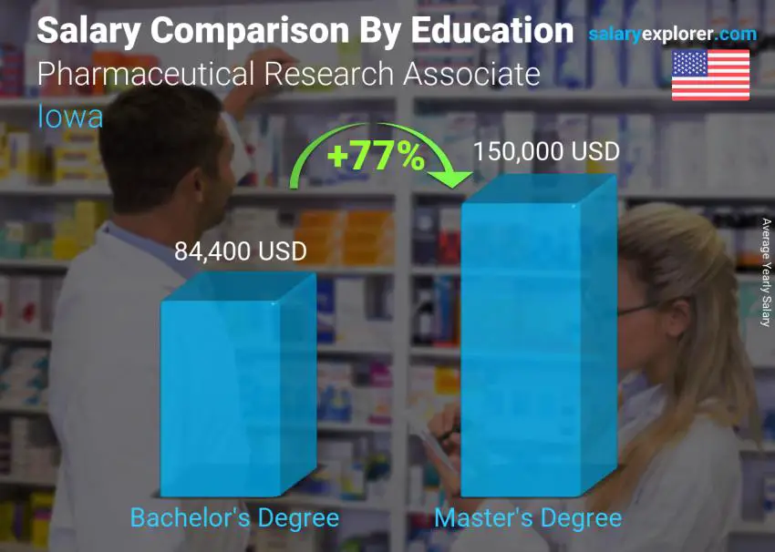 Salary comparison by education level yearly Iowa Pharmaceutical Research Associate
