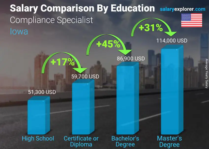 Salary comparison by education level yearly Iowa Compliance Specialist