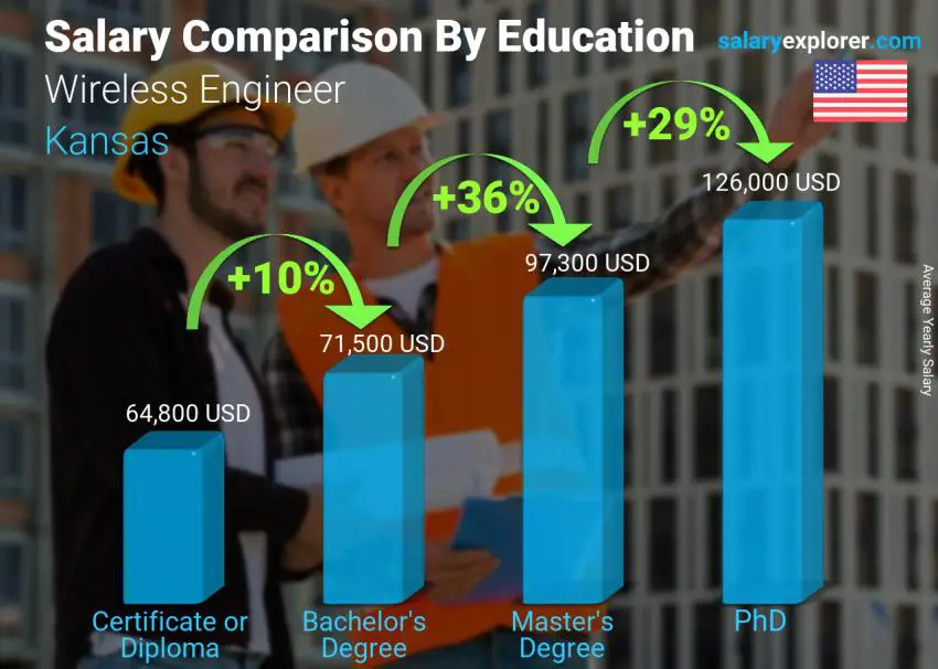 Salary comparison by education level yearly Kansas Wireless Engineer