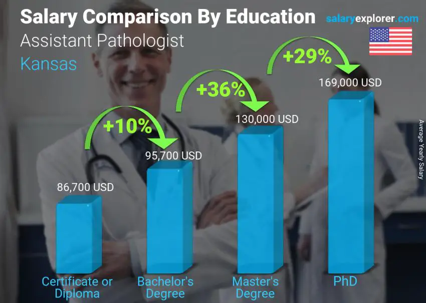 Salary comparison by education level yearly Kansas Assistant Pathologist