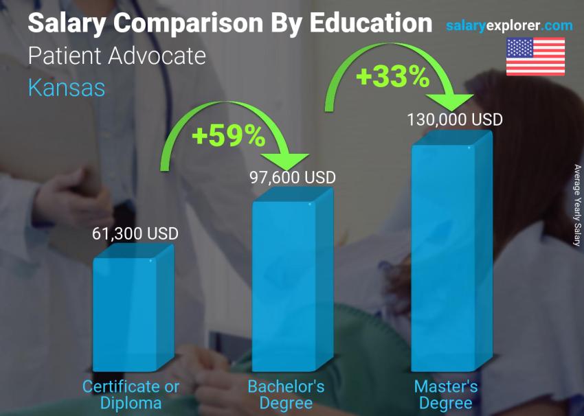 Salary comparison by education level yearly Kansas Patient Advocate
