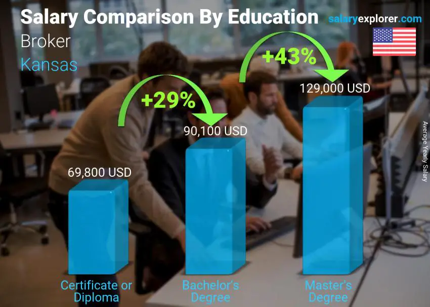 Salary comparison by education level yearly Kansas Broker