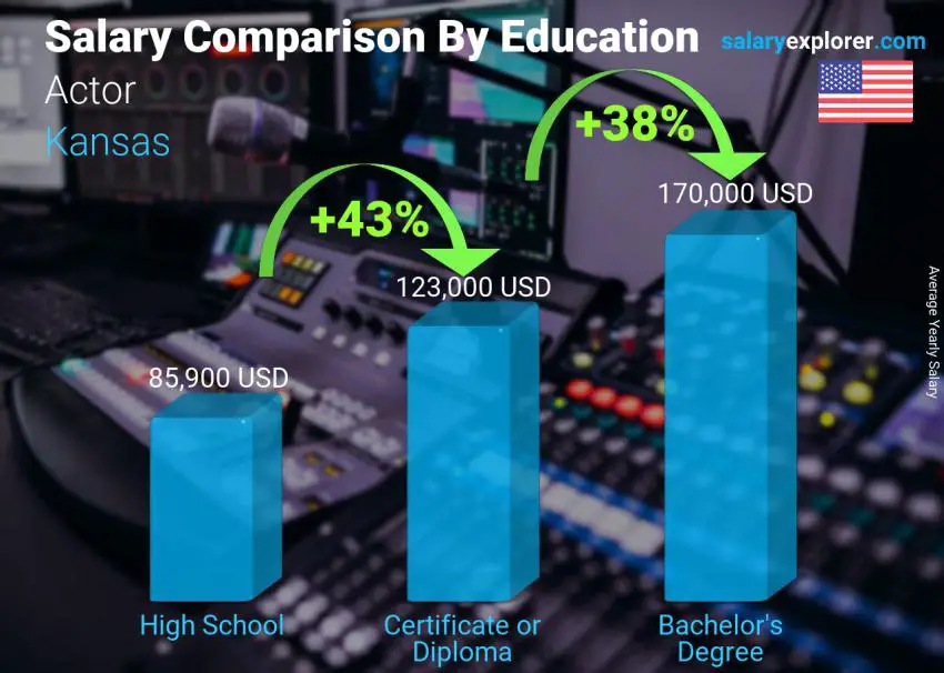 Salary comparison by education level yearly Kansas Actor Salary comparison by education level yearly Kansas Actor