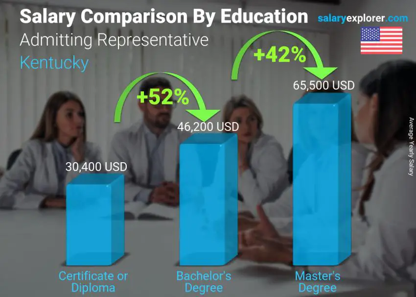 Salary comparison by education level yearly Kentucky Admitting Representative