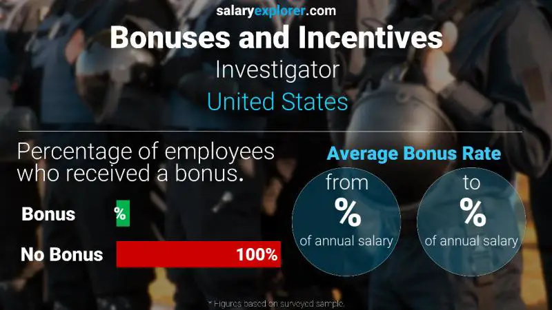 Annual Salary Bonus Rate United States Investigator
