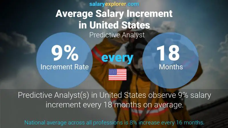 Annual Salary Increment Rate United States Predictive Analyst