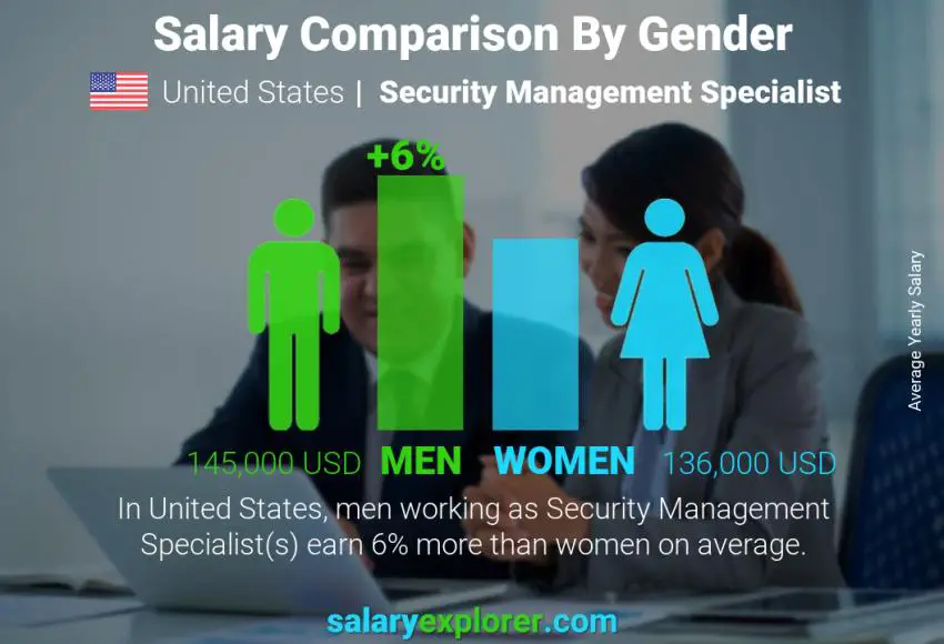 Salary comparison by gender United States Security Management Specialist yearly