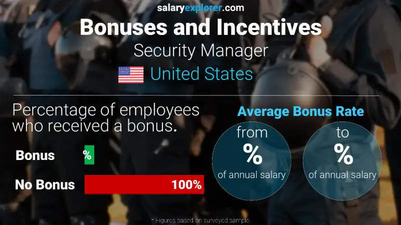 Annual Salary Bonus Rate United States Security Manager