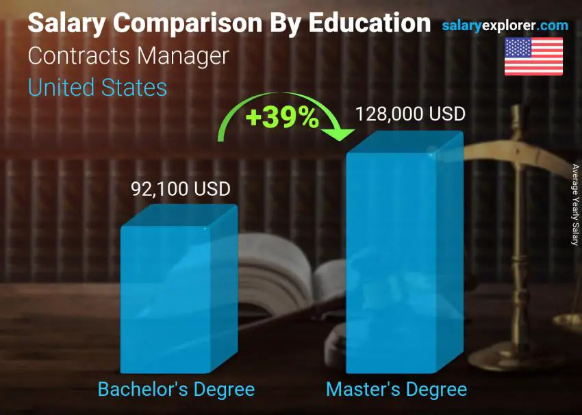 Salary comparison by education level yearly United States Contracts Manager