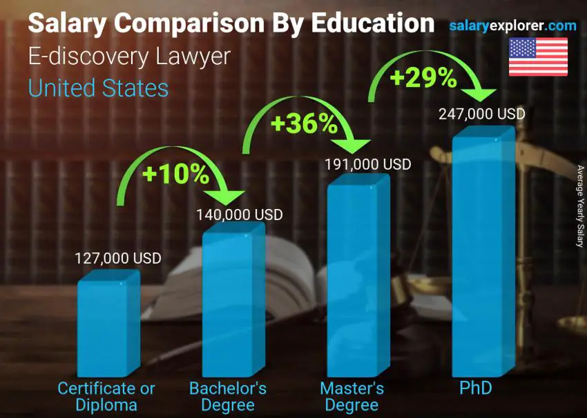 Salary comparison by education level yearly United States E-discovery Lawyer