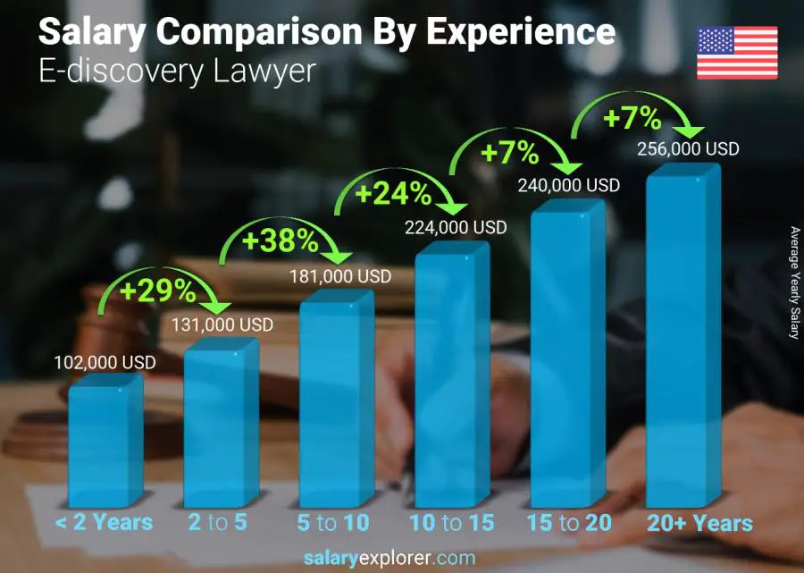 Salary comparison by years of experience yearly United States E-discovery Lawyer