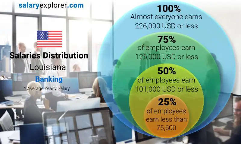 Median and salary distribution Louisiana Banking yearly