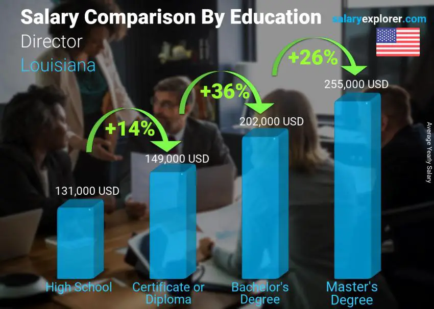 Salary comparison by education level yearly Louisiana Director