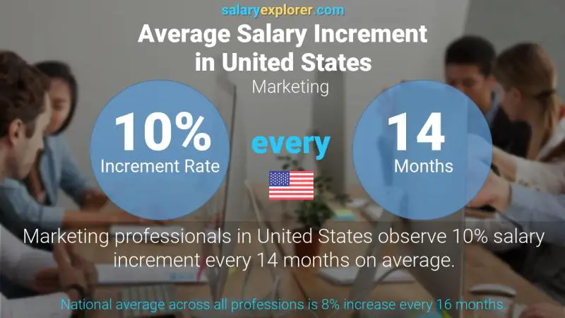 Annual Salary Increment Rate United States Marketing