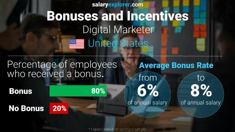 Annual Salary Bonus Rate United States Digital Marketer