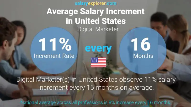 Annual Salary Increment Rate United States Digital Marketer Annual Salary Increment Rate United States Digital Marketer