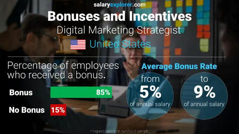 Annual Salary Bonus Rate United States Digital Marketing Strategist 