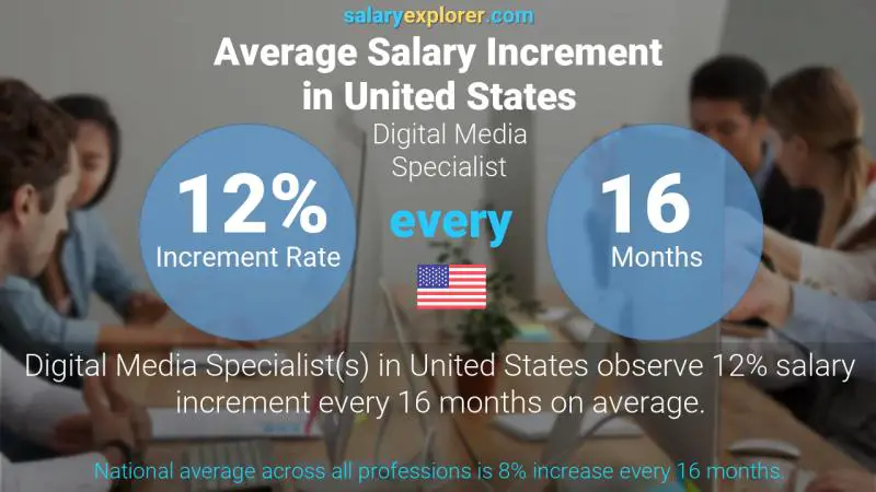 Annual Salary Increment Rate United States Digital Media Specialist