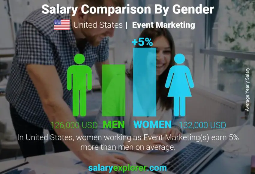 Salary comparison by gender United States Event Marketing yearly