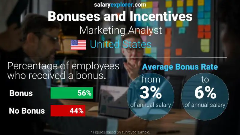 Annual Salary Bonus Rate United States Marketing Analyst