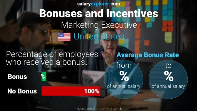 Annual Salary Bonus Rate United States Marketing Executive