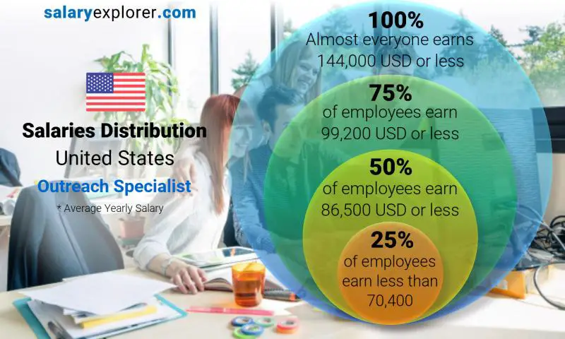 Median and salary distribution United States Outreach Specialist yearly