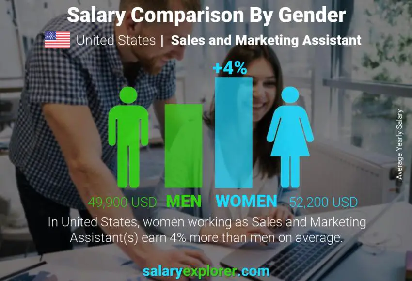 Salary comparison by gender United States Sales and Marketing Assistant yearly