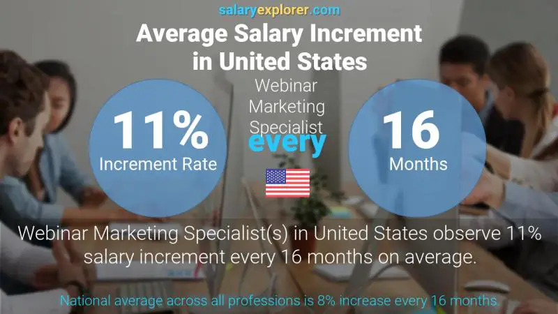 Annual Salary Increment Rate United States Webinar Marketing Specialist