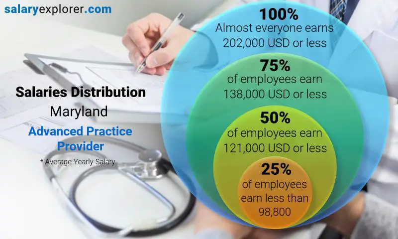 Median and salary distribution Maryland Advanced Practice Provider yearly