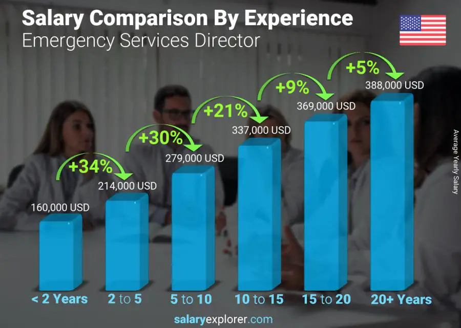 Salary comparison by years of experience yearly Maryland Emergency Services Director