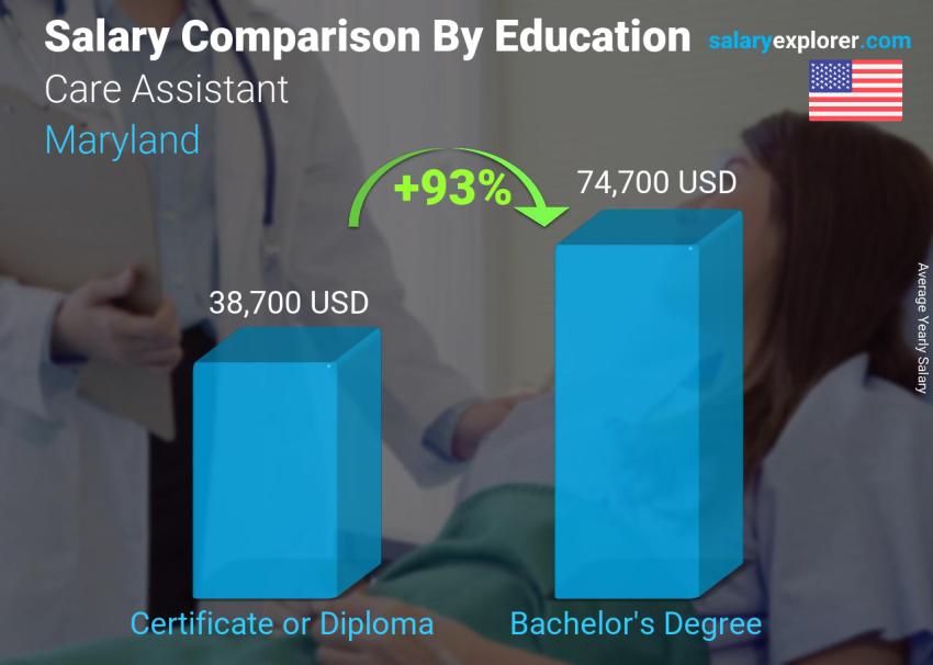 Salary comparison by education level yearly Maryland Care Assistant
