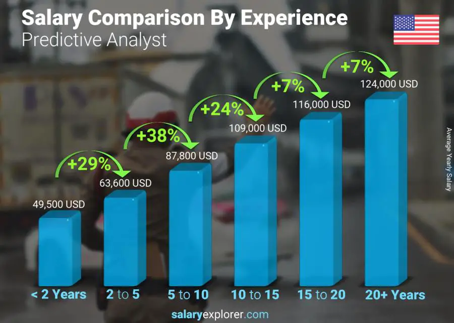 Salary comparison by years of experience yearly Maryland Predictive Analyst