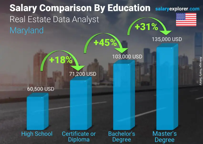 Salary comparison by education level yearly Maryland Real Estate Data Analyst