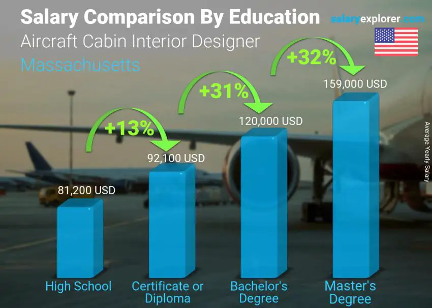 Salary comparison by education level yearly Massachusetts Aircraft Cabin Interior Designer