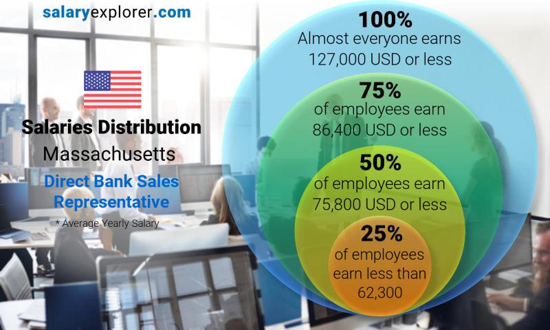 Median and salary distribution Massachusetts Direct Bank Sales Representative yearly