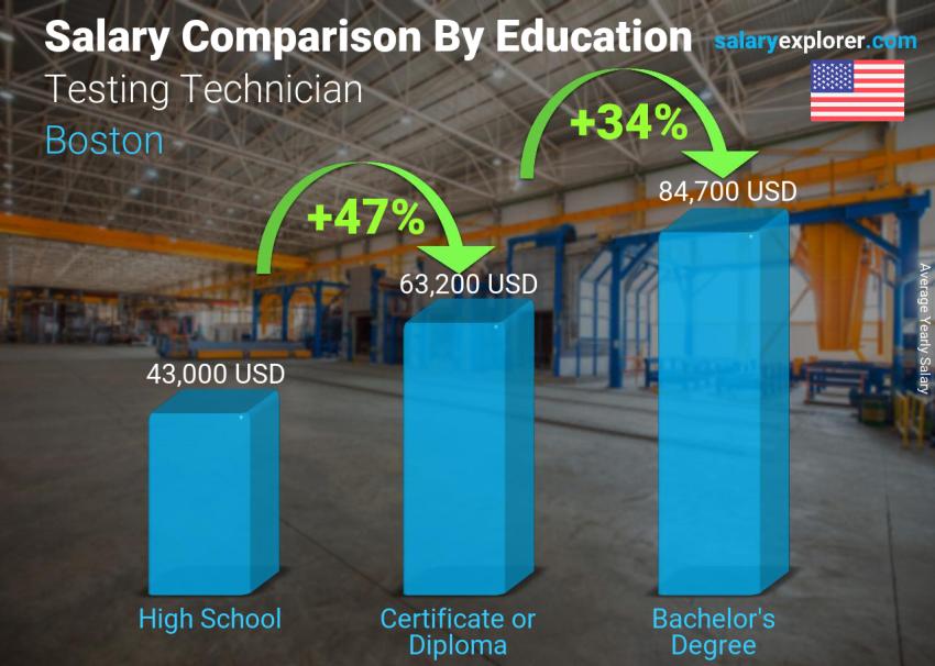 Salary comparison by education level yearly Boston Testing Technician