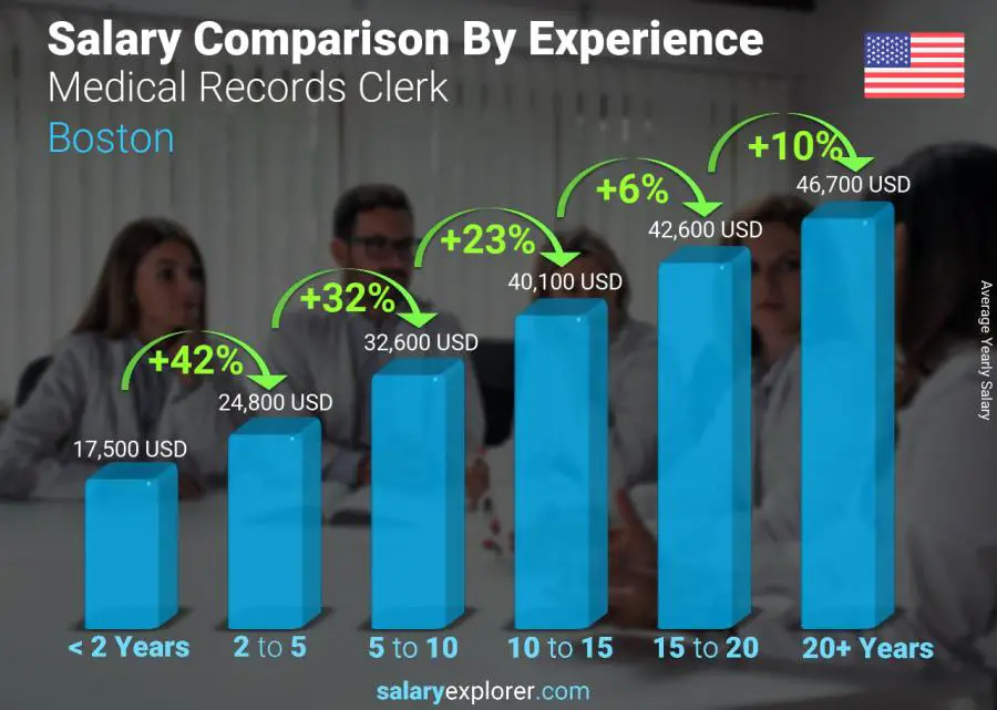Salary comparison by years of experience yearly Boston Medical Records Clerk