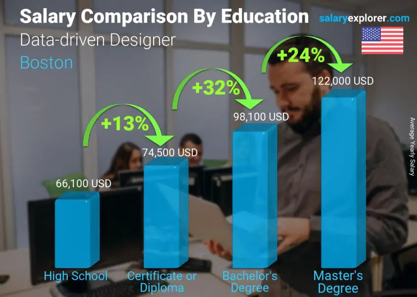 Salary comparison by education level yearly Boston Data-driven Designer