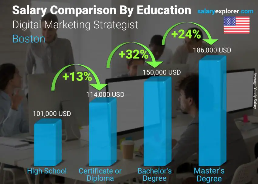 Salary comparison by education level yearly Boston Digital Marketing Strategist 
