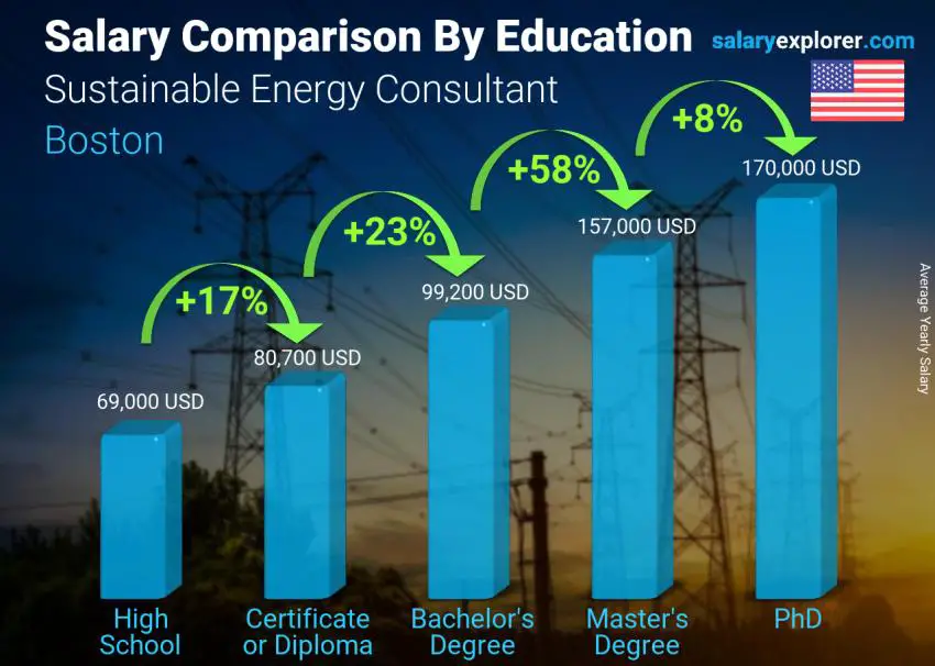 Salary comparison by education level yearly Boston Sustainable Energy Consultant