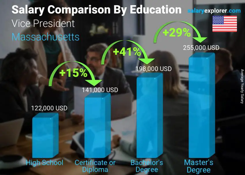 Salary comparison by education level yearly Massachusetts Vice President