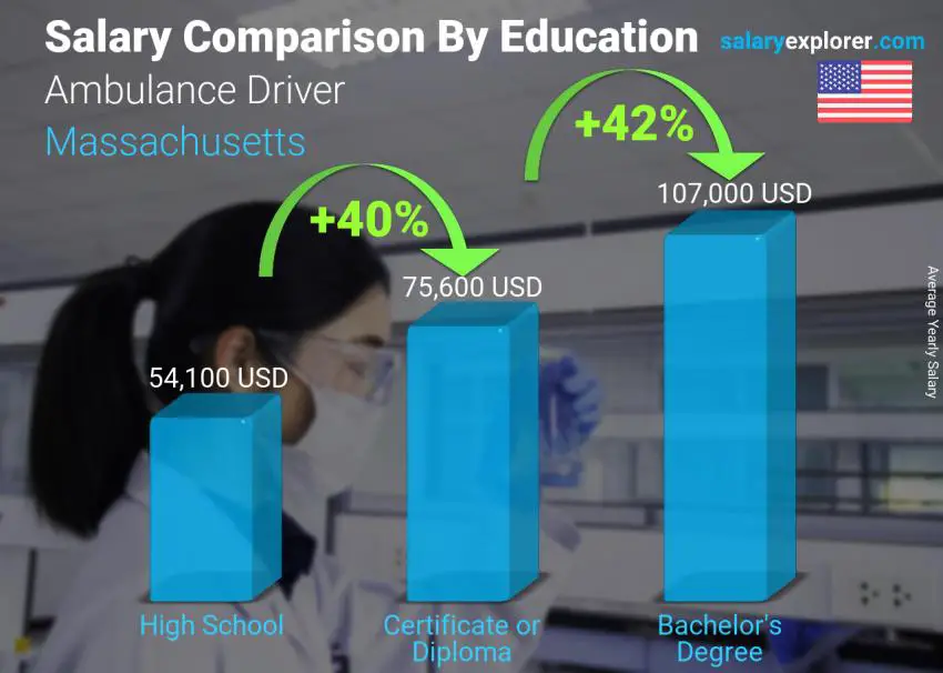 Salary comparison by education level yearly Massachusetts Ambulance Driver