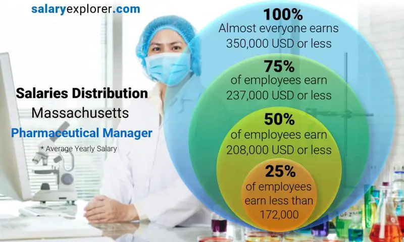 Median and salary distribution Massachusetts Pharmaceutical Manager yearly Median and salary distribution Massachusetts Pharmaceutical Manager yearly