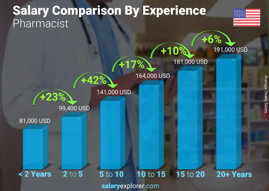 Salary comparison by years of experience yearly Massachusetts Pharmacist