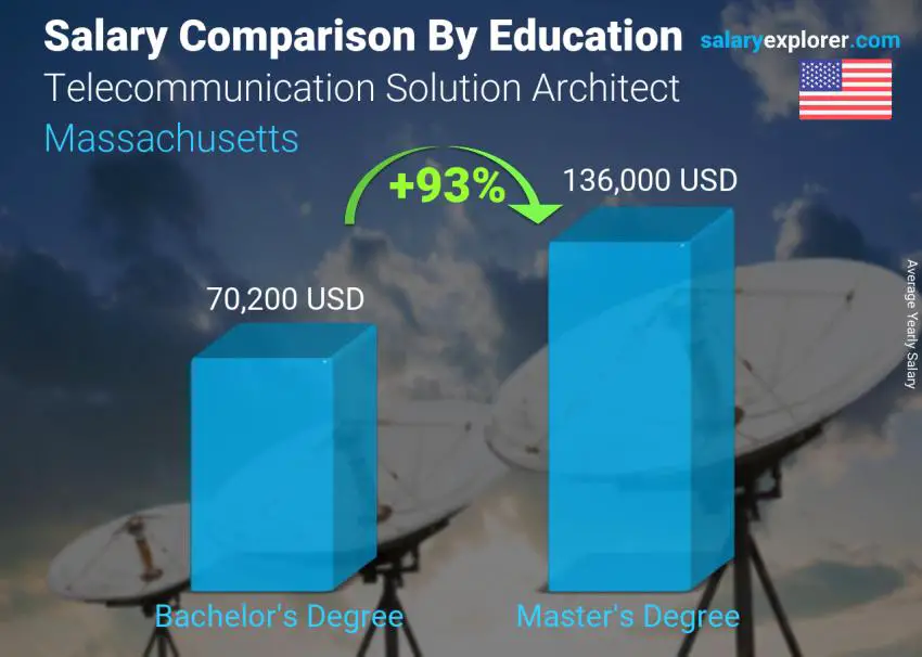 Salary comparison by education level yearly Massachusetts Telecommunication Solution Architect