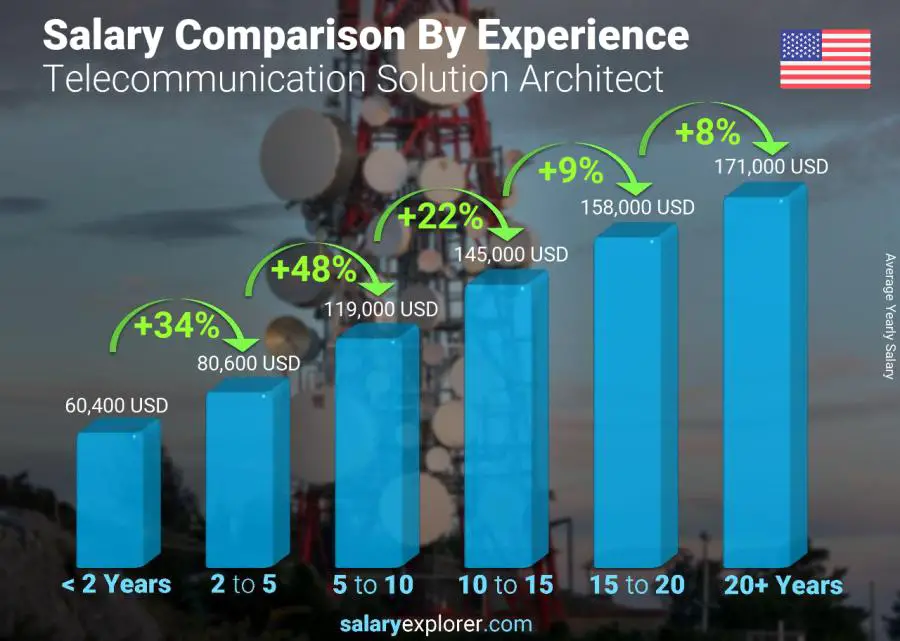 Salary comparison by years of experience yearly Massachusetts Telecommunication Solution Architect