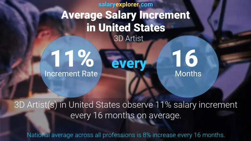 Annual Salary Increment Rate United States 3D Artist