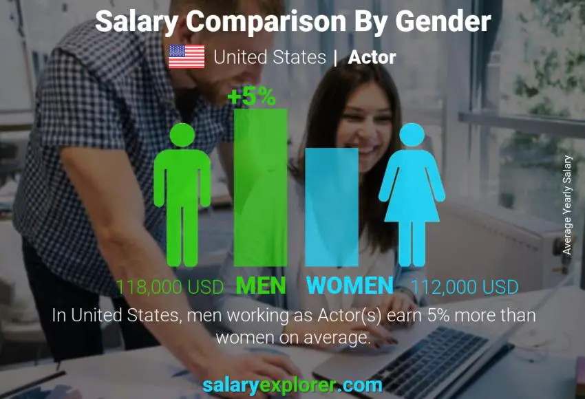 Salary comparison by gender United States Actor yearly Salary comparison by gender United States Actor yearly