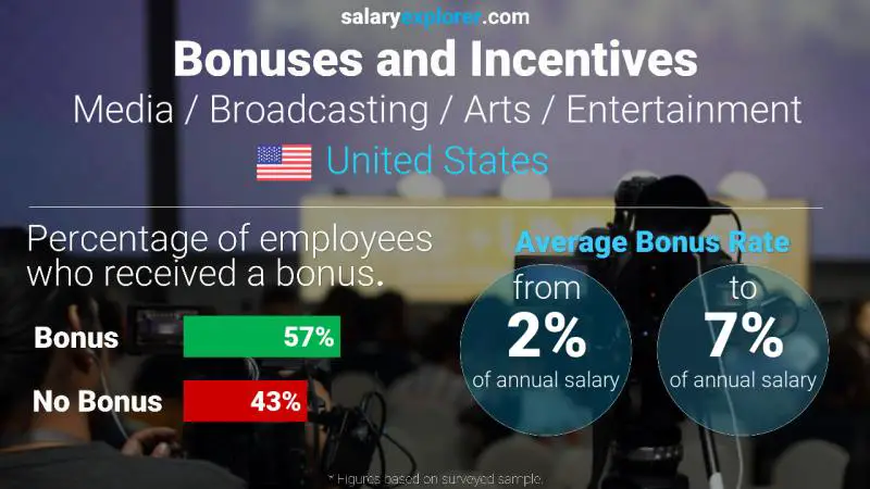 Annual Salary Bonus Rate United States Media / Broadcasting / Arts / Entertainment